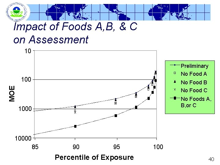 Impact of Foods A, B, & C on Assessment 10 Preliminary No Food A