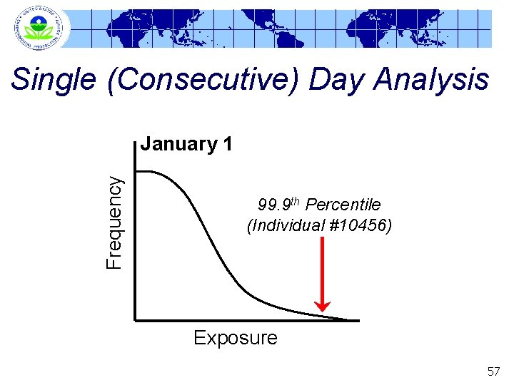 Single (Consecutive) Day Analysis Frequency January 1 99. 9 th Percentile (Individual #10456) Exposure