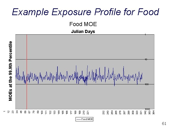 364 353 MOEs at the 99. 9 th Percentile Julian Days 342 331 320