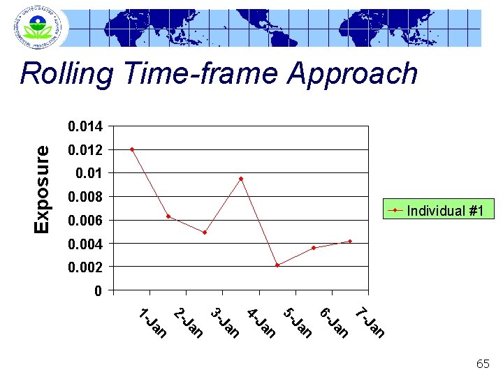 Rolling Time-frame Approach Exposure 0. 014 0. 012 0. 01 0. 008 Individual #1