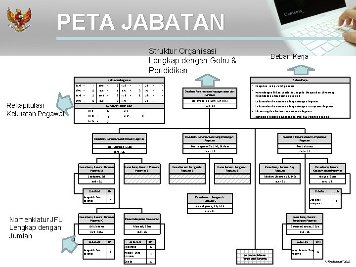 PETA JABATAN Struktur Organisasi Lengkap dengan Golru & Pendidikan Beban Kerja Kekuatan Pegawai Rekapitulasi