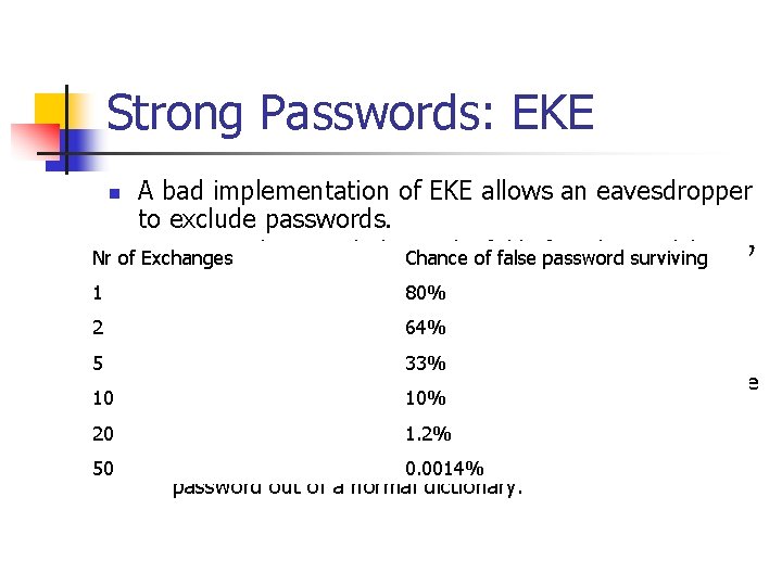 Strong Passwords: EKE n A bad implementation of EKE allows an eavesdropper to exclude