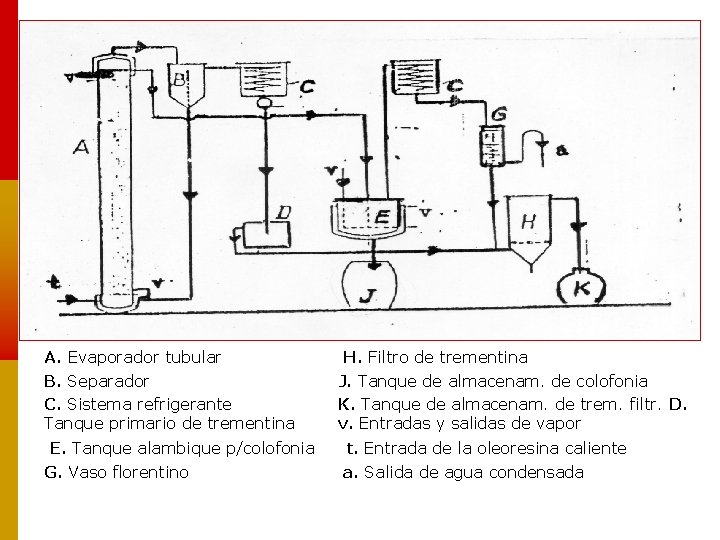 A. Evaporador tubular B. Separador C. Sistema refrigerante Tanque primario de trementina H. Filtro