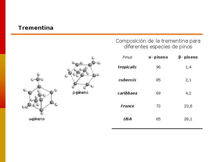Trementina Composición de la trementina para diferentes especies de pinos Pinus α- pineno β-