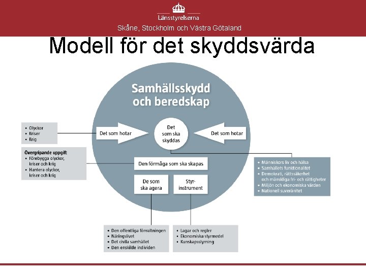 Skåne, Stockholm och Västra Götaland Modell för det skyddsvärda 