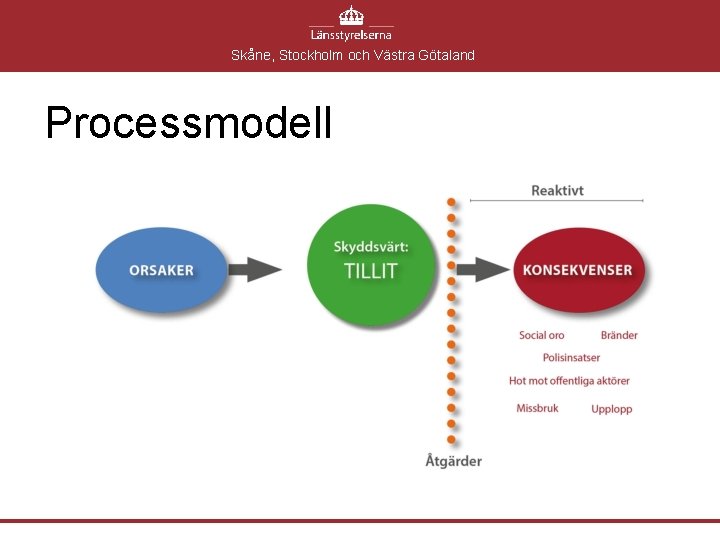 Skåne, Stockholm och Västra Götaland Processmodell Skåne, Stockholm och Västra Götaland Processmodell