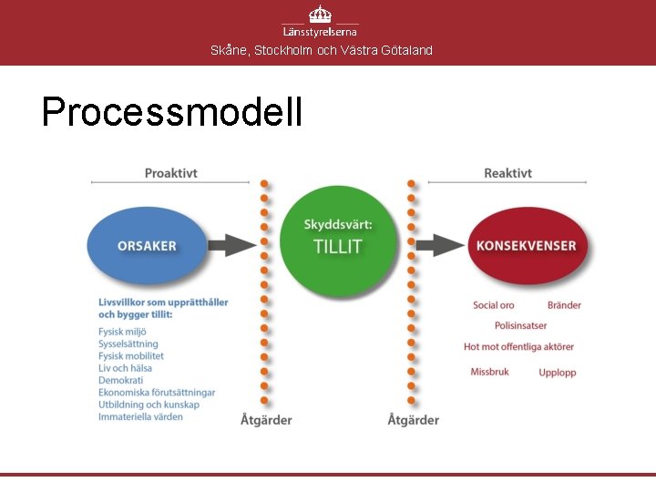 Skåne, Stockholm och Västra Götaland Processmodell Skåne, Stockholm och Västra Götaland Processmodell