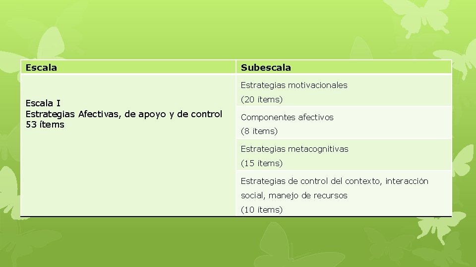 Escala Subescala Estrategias motivacionales Escala I Estrategias Afectivas, de apoyo y de control 53