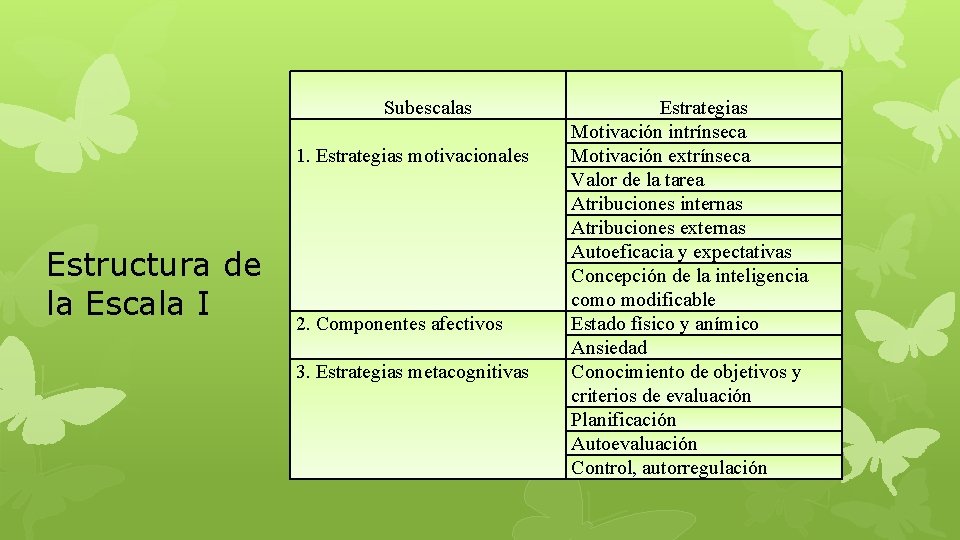  Subescalas 1. Estrategias motivacionales Estructura de la Escala I 2. Componentes afectivos 3.