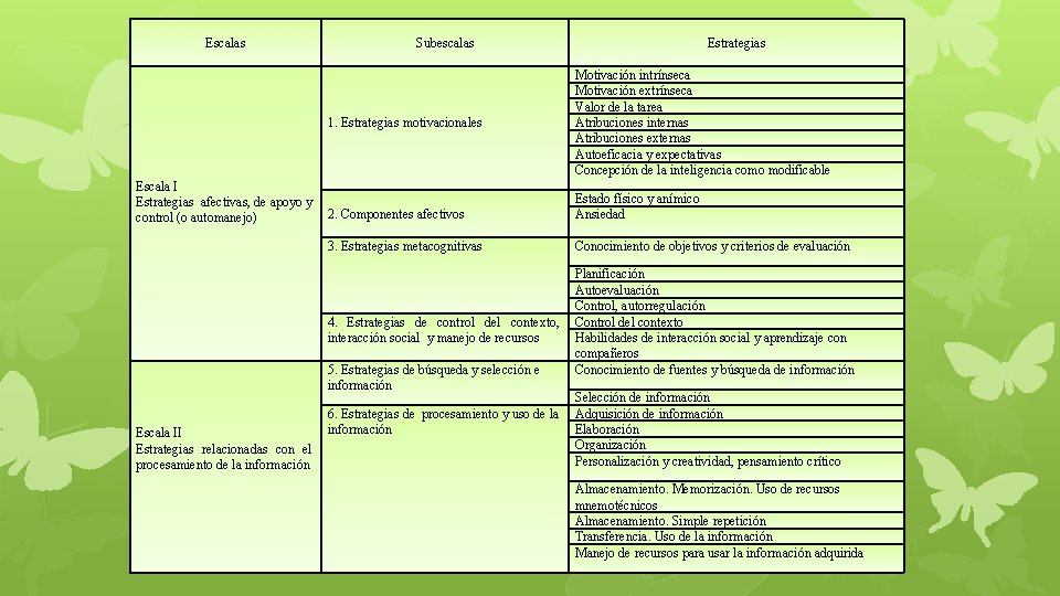  Subescalas Escalas Escala I Estrategias afectivas, de apoyo y control (o automanejo) 1.