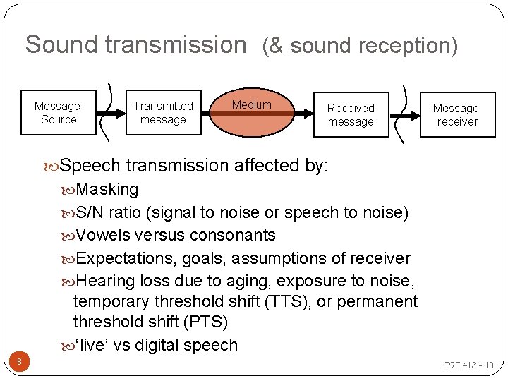 Sound transmission (& sound reception) Message Source Transmitted message Medium Received message Message receiver