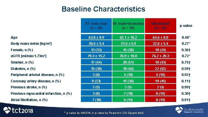 Baseline Characteristics RF main only (n = 39) RF main+branches (n = 39) Ultrasound