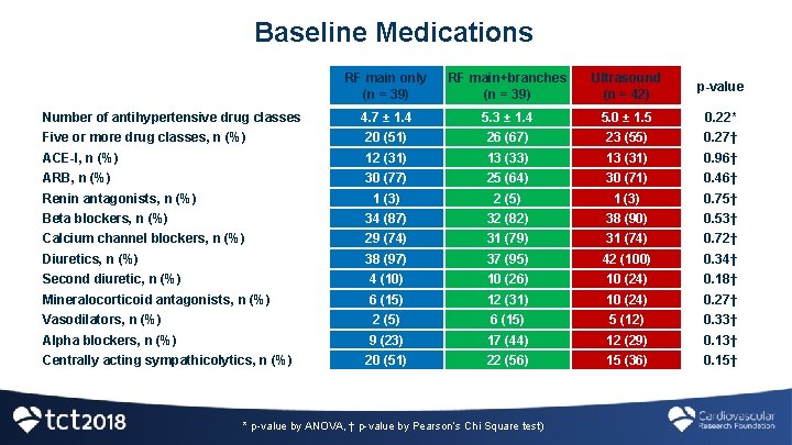 Baseline Medications RF main only (n = 39) RF main+branches (n = 39) Ultrasound