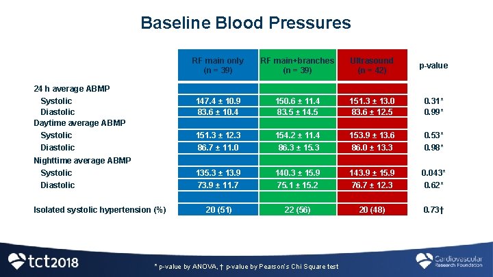 Baseline Blood Pressures RF main only (n = 39) RF main+branches (n = 39)