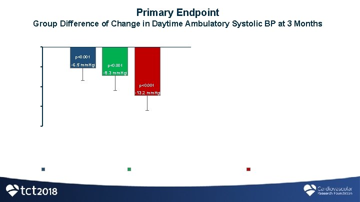 Primary Endpoint Group Difference of Change in Daytime Ambulatory Systolic BP at 3 Months