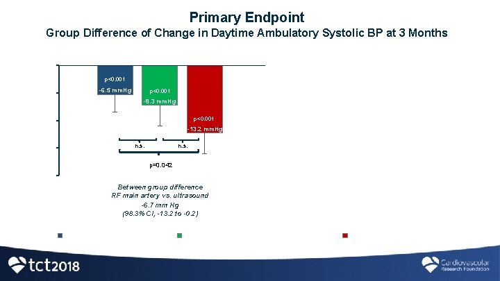 Primary Endpoint Group Difference of Change in Daytime Ambulatory Systolic BP at 3 Months