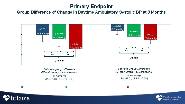 Primary Endpoint Group Difference of Change in Daytime Ambulatory Systolic BP at 3 Months