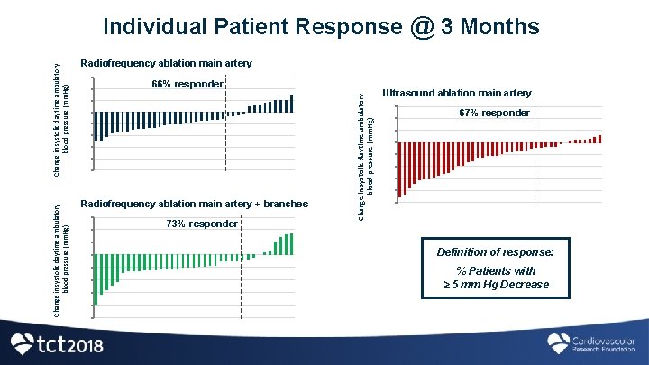 Radiofrequency ablation main artery 30 20 10 0 -10 -20 -30 -40 -50 66%