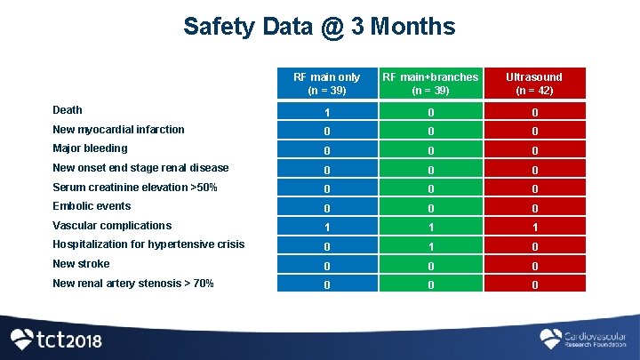 Safety Data @ 3 Months RF main only (n = 39) RF main+branches (n