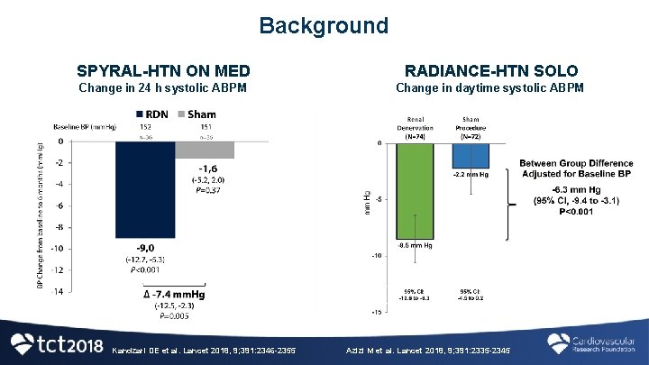 Background SPYRAL-HTN ON MED RADIANCE-HTN SOLO Change in 24 h systolic ABPM Change in