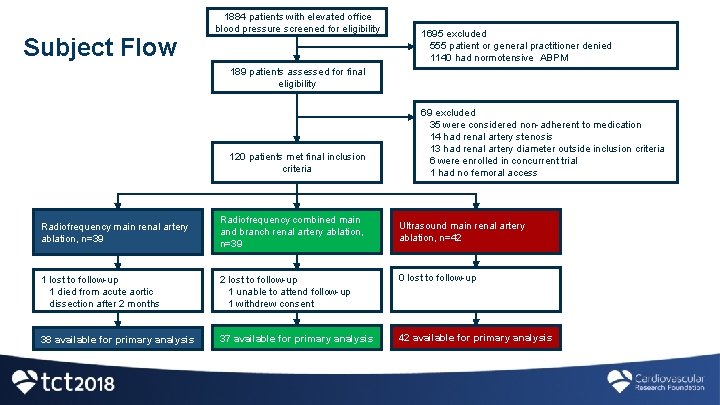 Subject Flow 1884 patients with elevated office blood pressure screened for eligibility 1695 excluded