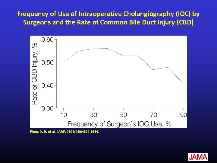 Frequency of Use of Intraoperative Cholangiography (IOC) by Surgeons and the Rate of Common