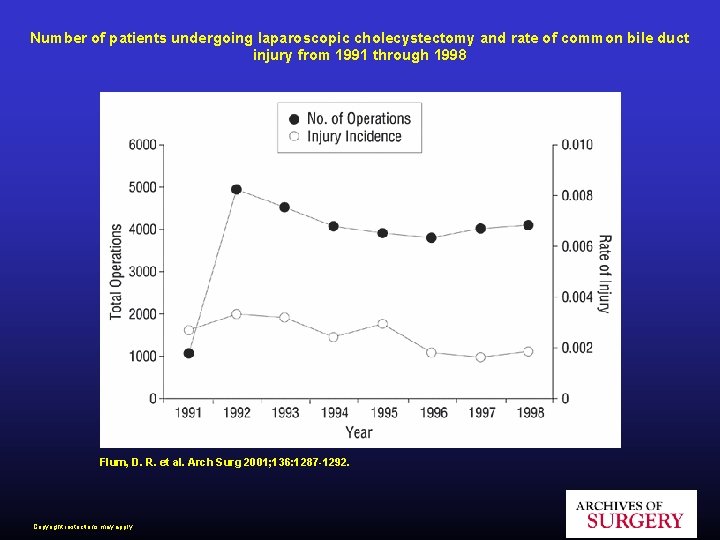 Number of patients undergoing laparoscopic cholecystectomy and rate of common bile duct injury from