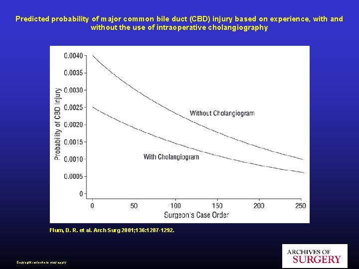 Predicted probability of major common bile duct (CBD) injury based on experience, with and