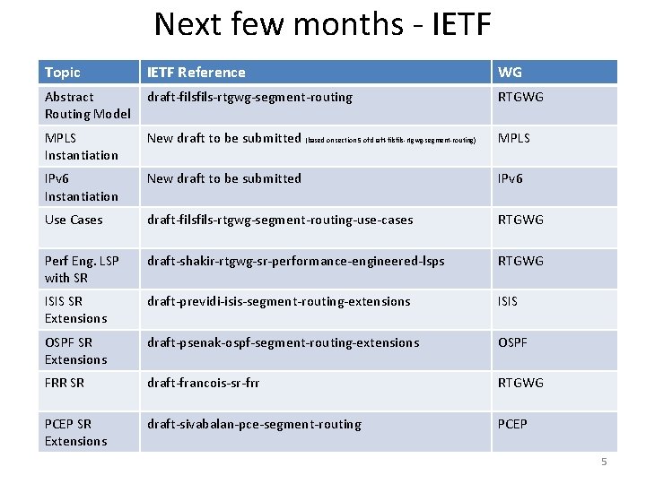 Next few months - IETF Topic IETF Reference WG Abstract Routing Model draft-fils-rtgwg-segment-routing RTGWG