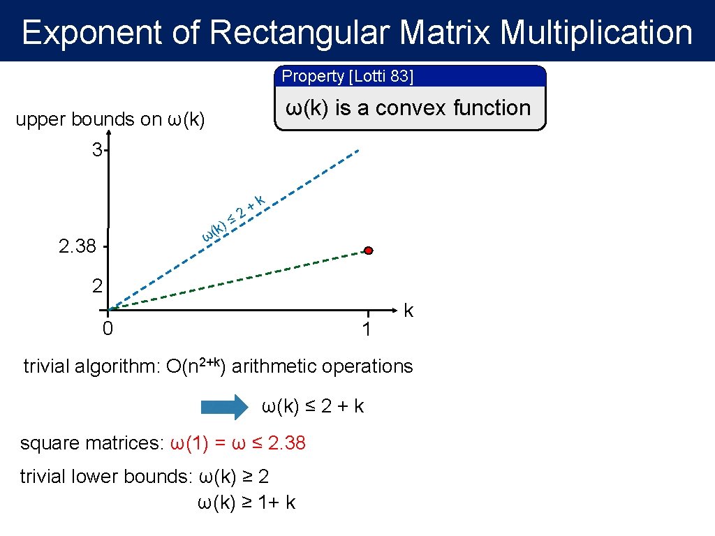 Exponent of Rectangular Matrix Multiplication Property [Lotti 83] ω(k) is a convex function upper