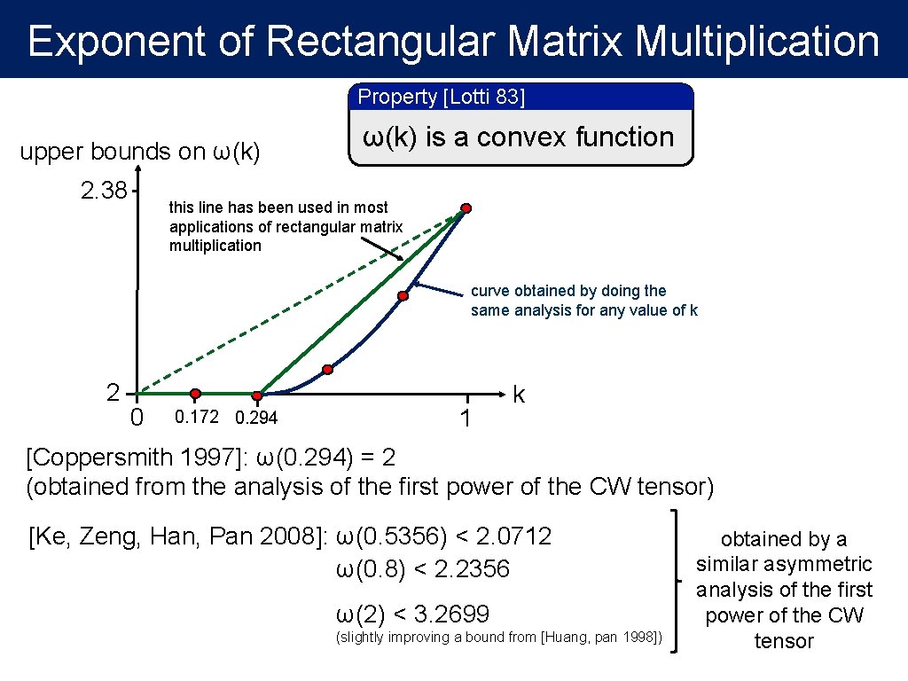 Exponent of Rectangular Matrix Multiplication Property [Lotti 83] upper bounds on ω(k) 2. 38