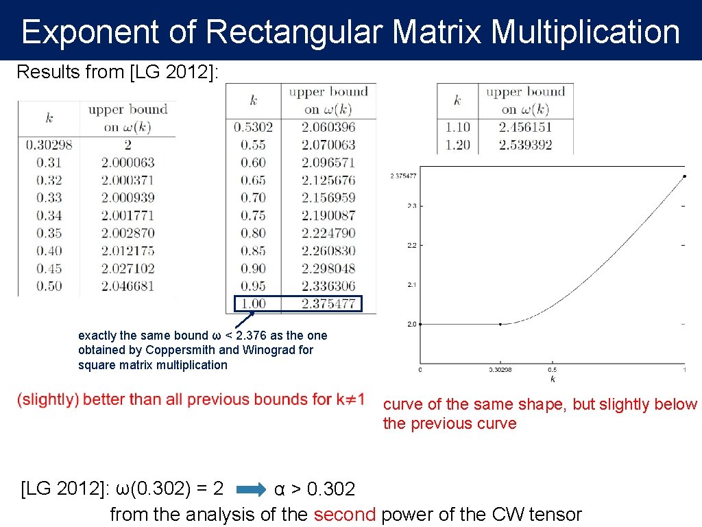 Exponent of Rectangular Matrix Multiplication Results from [LG 2012]: exactly the same bound ω