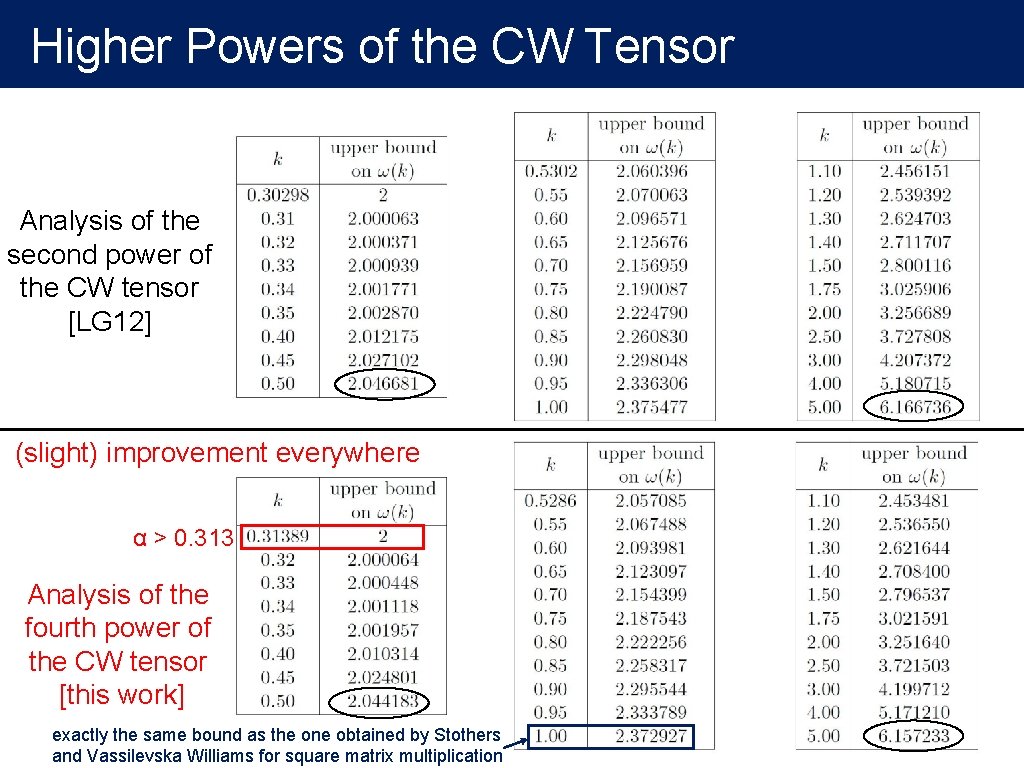 Higher Powers of the CW Tensor Analysis of the second power of the CW