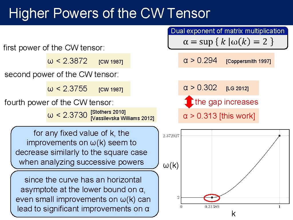 Higher Powers of the CW Tensor Dual exponent of matrix multiplication first power of