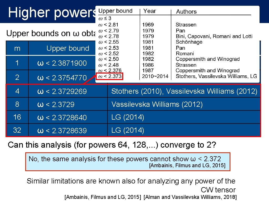 Higher powers of the CW tensor m Upper bound Authors 1 ω < 2.