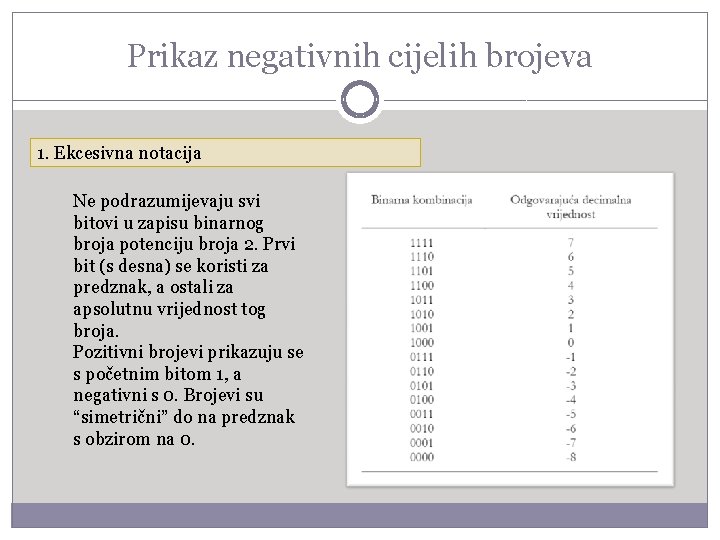 Prikaz negativnih cijelih brojeva 1. Ekcesivna notacija Ne podrazumijevaju svi bitovi u zapisu binarnog