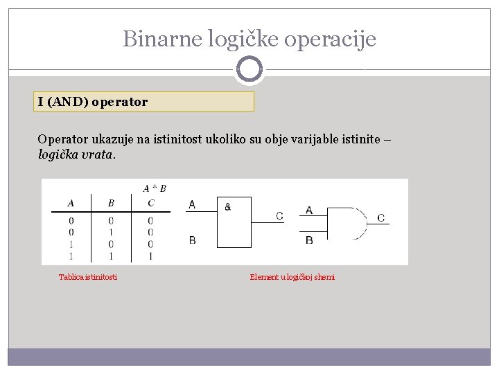 Binarne logičke operacije I (AND) operator Operator ukazuje na istinitost ukoliko su obje varijable