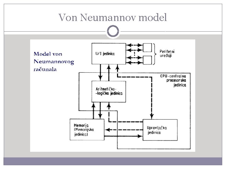 Von Neumannov model 