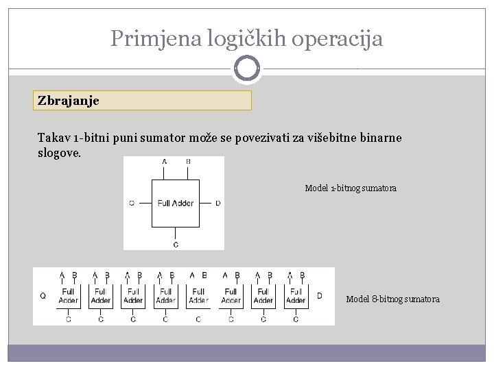 Primjena logičkih operacija Zbrajanje Takav 1 -bitni puni sumator može se povezivati za višebitne