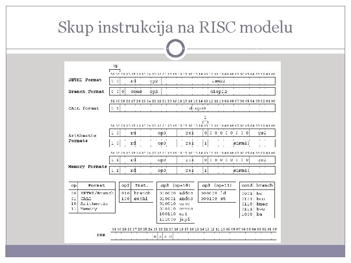 Skup instrukcija na RISC modelu 