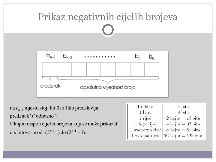Prikaz negativnih cijelih brojeva 