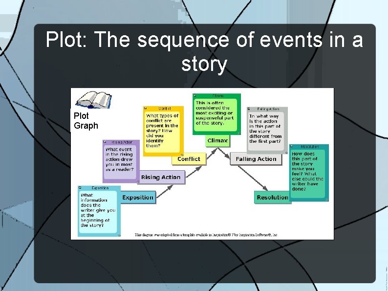 Plot: The sequence of events in a story Plot Graph 
