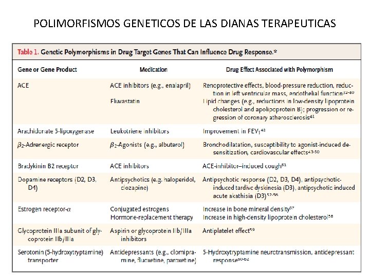 POLIMORFISMOS GENETICOS DE LAS DIANAS TERAPEUTICAS POLIMORFISMOS GENETICOS DE LAS DIANAS TERAPEUTICAS