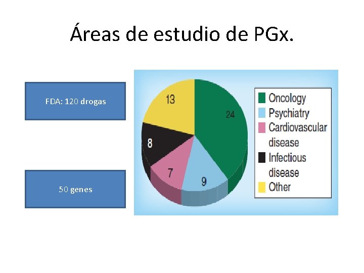 Áreas de estudio de PGx. FDA: 120 drogas 50 genes Áreas de estudio de PGx. FDA: 120 drogas 50 genes