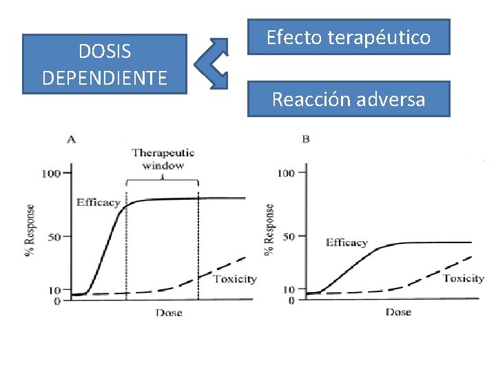 DOSIS DEPENDIENTE Efecto terapéutico Reacción adversa DOSIS DEPENDIENTE Efecto terapéutico Reacción adversa