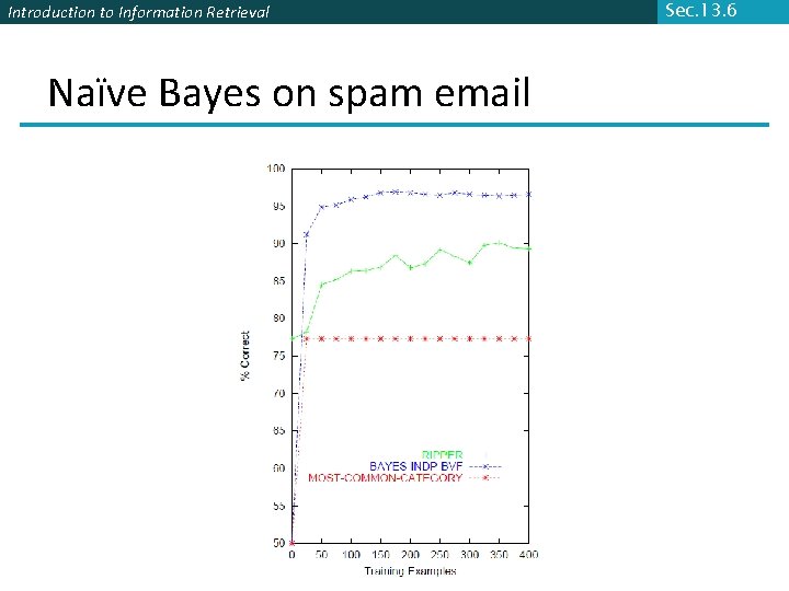 Introduction to Information Retrieval Naïve Bayes on spam email Sec. 13. 6 