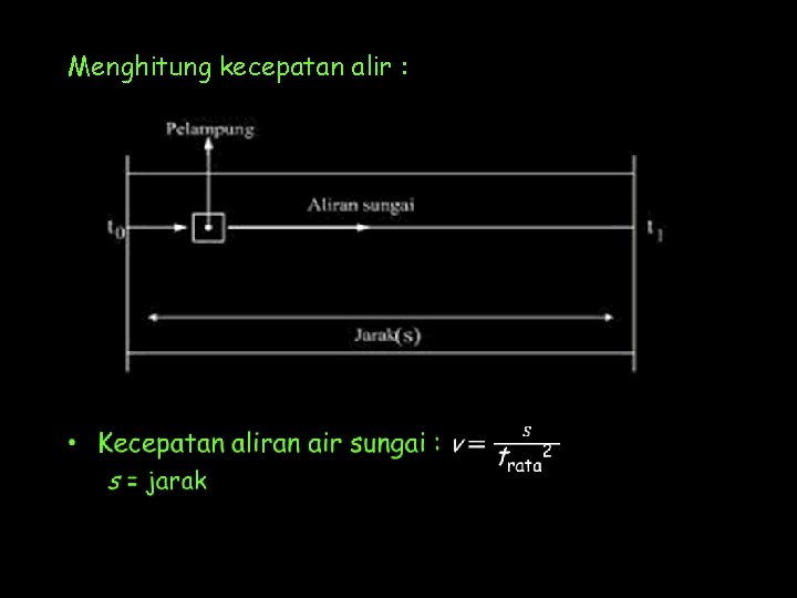 Menghitung kecepatan alir : 