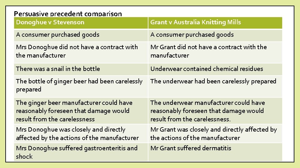 Persuasive precedent comparison Donoghue v Stevenson Grant v Australia Knitting Mills A consumer purchased