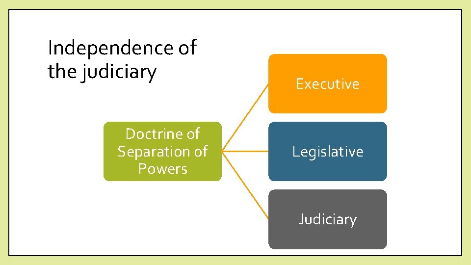 Independence of the judiciary Doctrine of Separation of Powers Executive Legislative Judiciary 