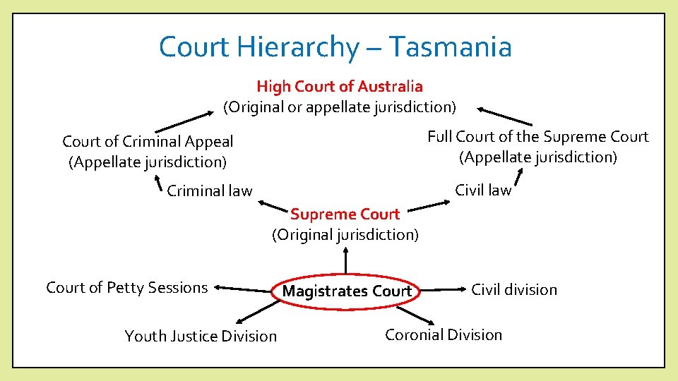 Court Hierarchy – Tasmania High Court of Australia (Original or appellate jurisdiction) Full Court